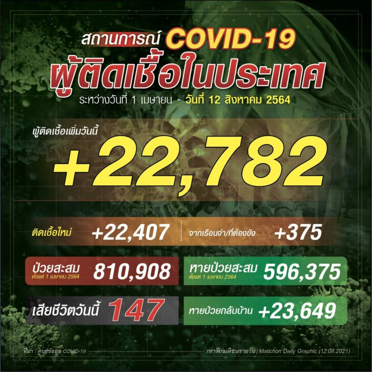 ยอดโควิด12ส.ค