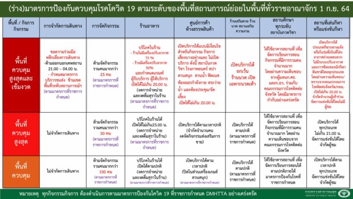 PowerPoint Presentation คลายล็อก29จว.เฟสแรก นั่งกินในร้าน50-75% ห้างเปิดได้-คง‘เคอร์ฟิว’