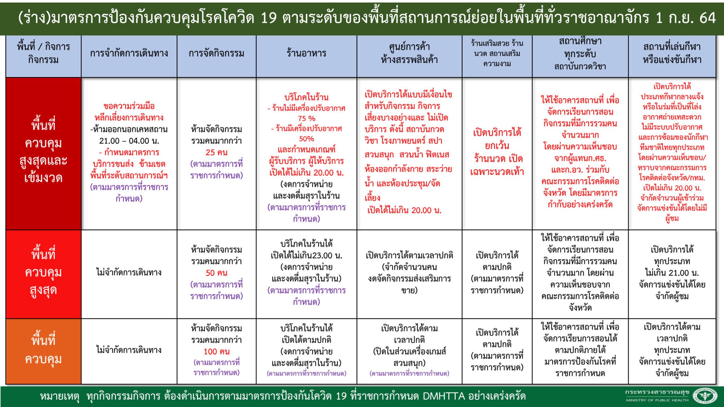 คลายล็อก29จว.เฟสแรก นั่งกินในร้าน50-75% ห้างเปิดได้-คง‘เคอร์ฟิว’