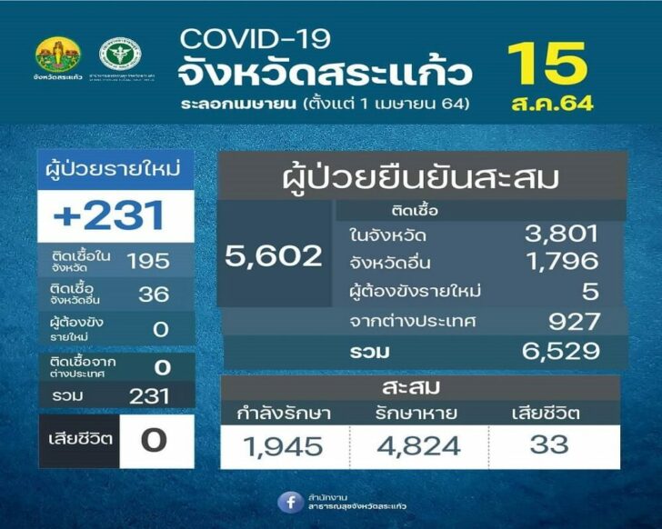 โควิด สระแก้ว