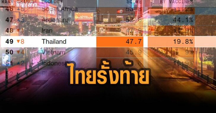 ไทยรั้งท้าย-อัชนี-ฟื้นตัวจากโควิด