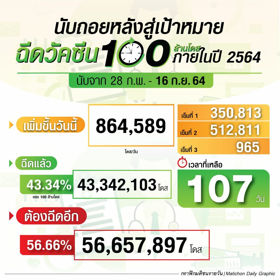 นับถอยหลัง 107 วัน สู่เป้าหมายฉีดวัคซีน 100 ล้านโดส ภายในปี 2564