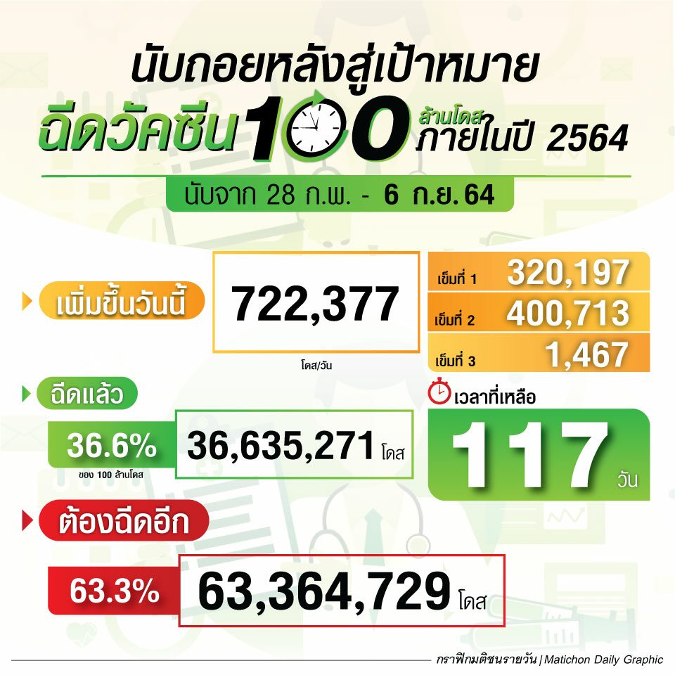 นับถอยหลังอีก 117 วัน สู่เป้าหมาย ฉีดวัคซีน 100 ล้านโดส