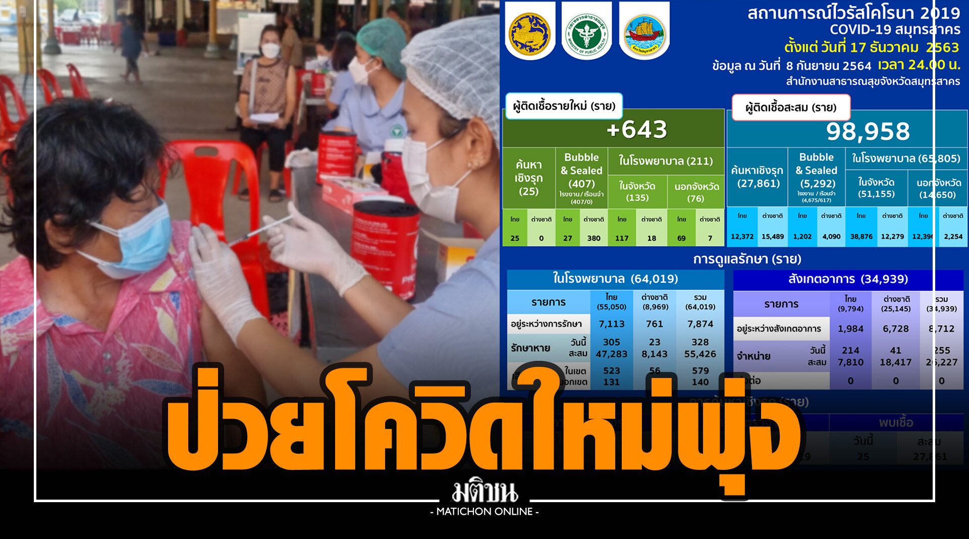 สมุทรสาคร ป่วยโควิดเพิ่ม 643 ราย เสียชีวิต 12 ราย นอภ.บ้านแพ้ว นำทีมรุกฉีดวัคซีนครอบคลุมทุกตำบล