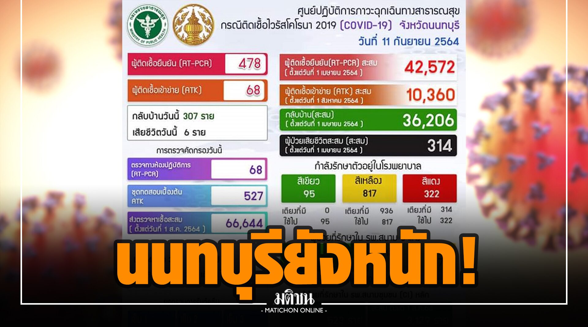 นนทบุรียังหนัก! พบติดเชื้อเพิ่ม 478 ราย เสียชีวิต 6 ราย ฉีดวัคซีนแล้ว 822,359 คน