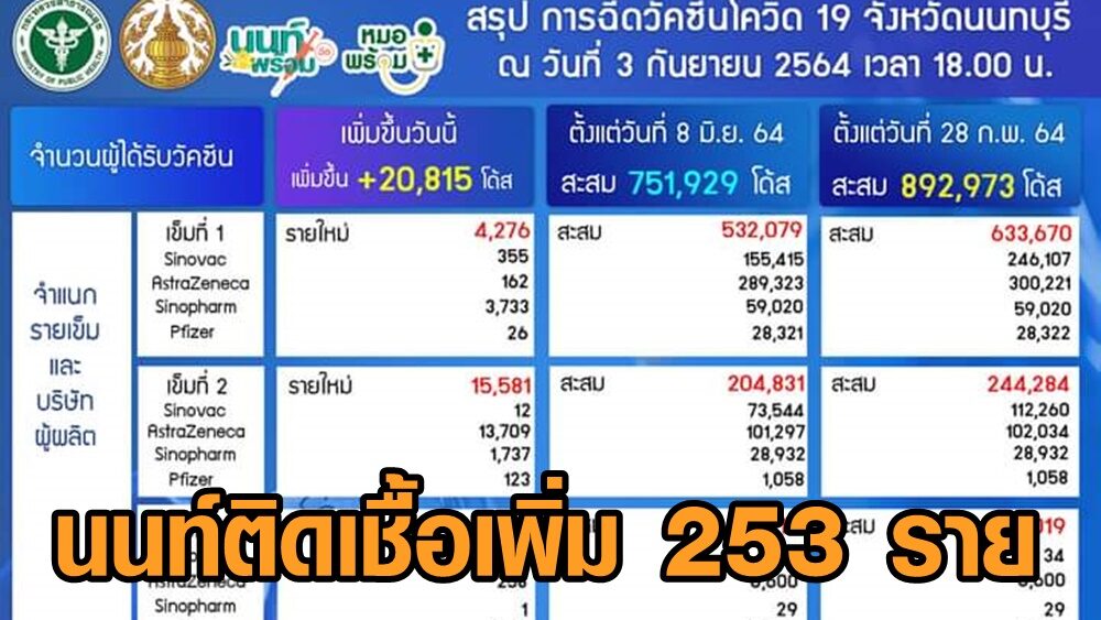 นนท์พบผู้ติดเชื้อเพิ่ม 253 ราย ฉีดวัคซีนแล้ว 667,544 คน