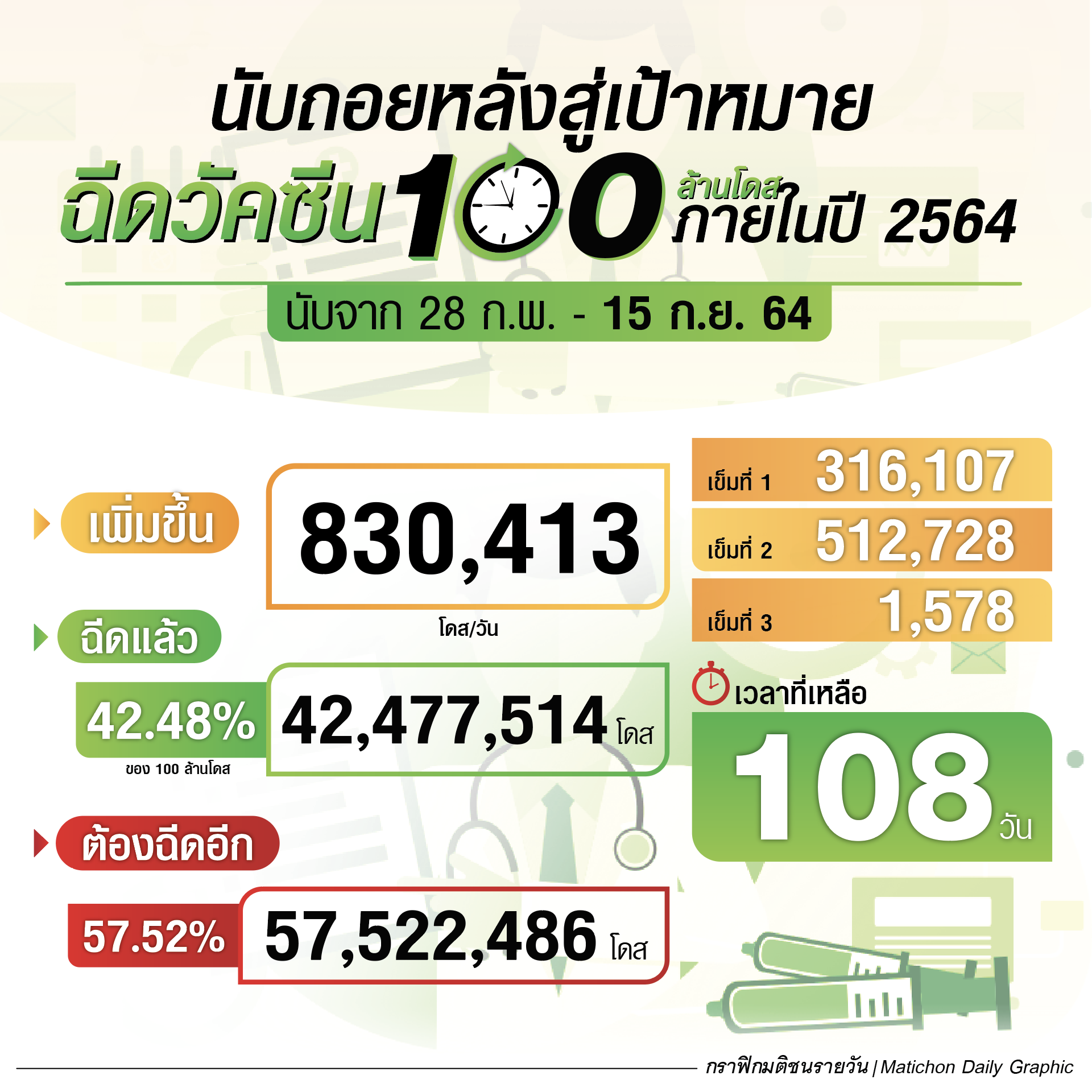 นับถอยหลัง 108 วัน สู่เป้าหมายฉีดวัคซีน 100 ล้านโดส ภายในปี 2564