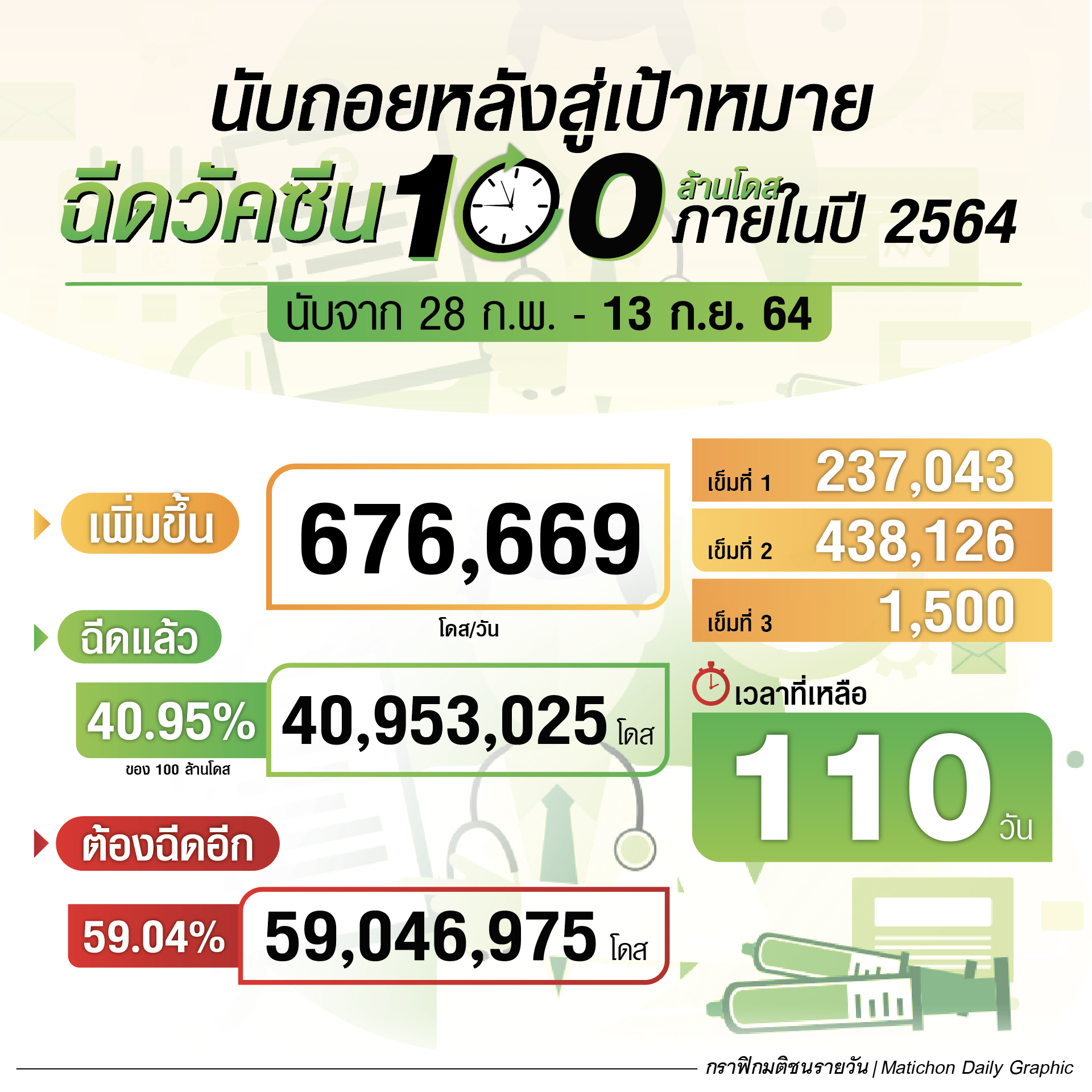 นับถอยหลังอีก 110 วัน สู่เป้าหมาย ฉีดวัคซีน 100 ล้านโดส