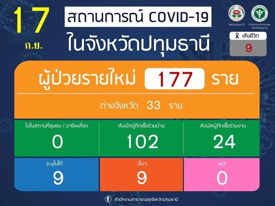 ปทุมฯติดเชื้อเพิ่ม 177 เสียชีวิต 9 พร้อมเปิดลงทะเบียนรับวัคซีนไฟเซอร์ กลุ่ม 7 โรค หญิงตั้งครรภ์และเด็ก