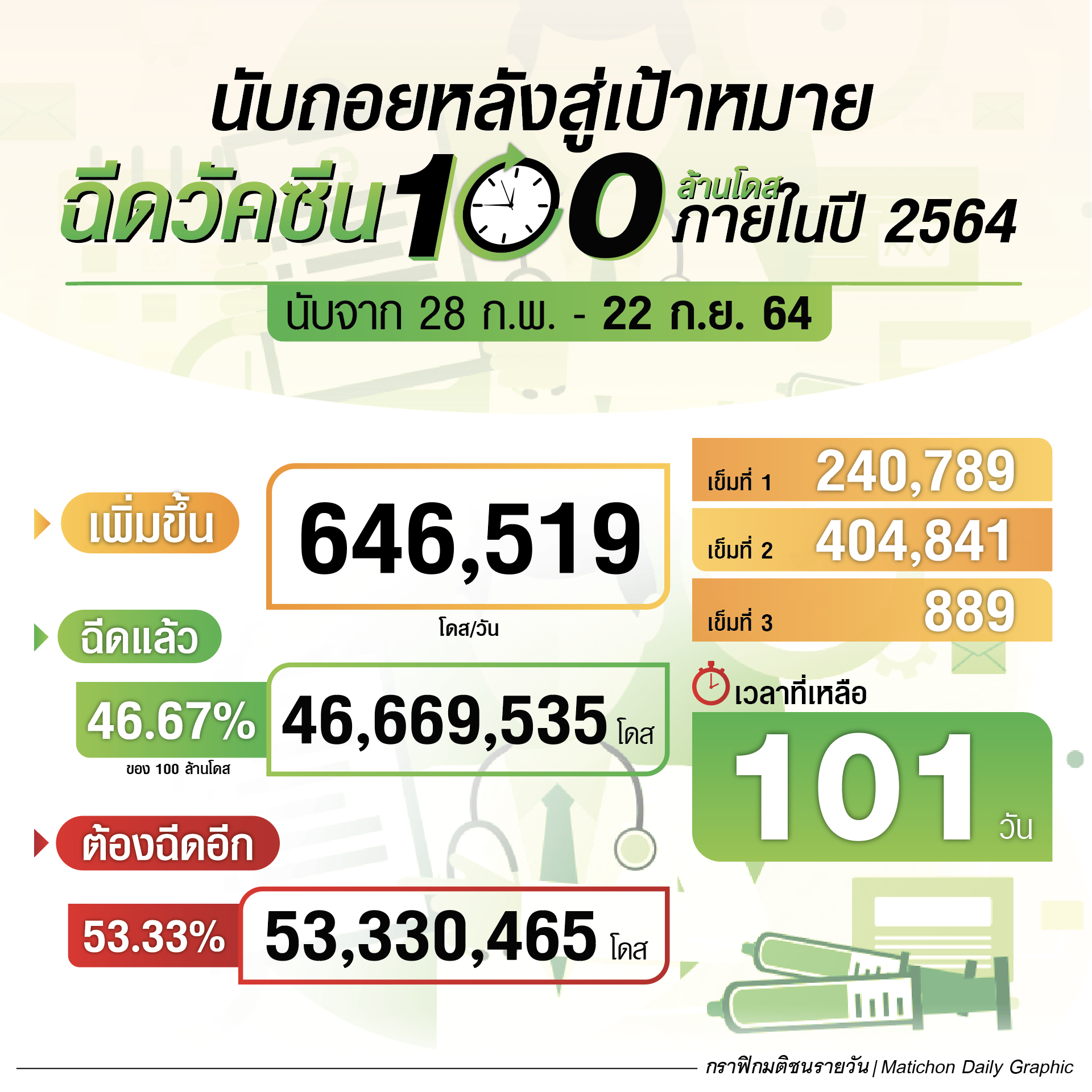 นับถอยหลัง 101 วัน สู่เป้าหมายฉีดวัคซีน 100 ล้านโดส ภายในปี 2564