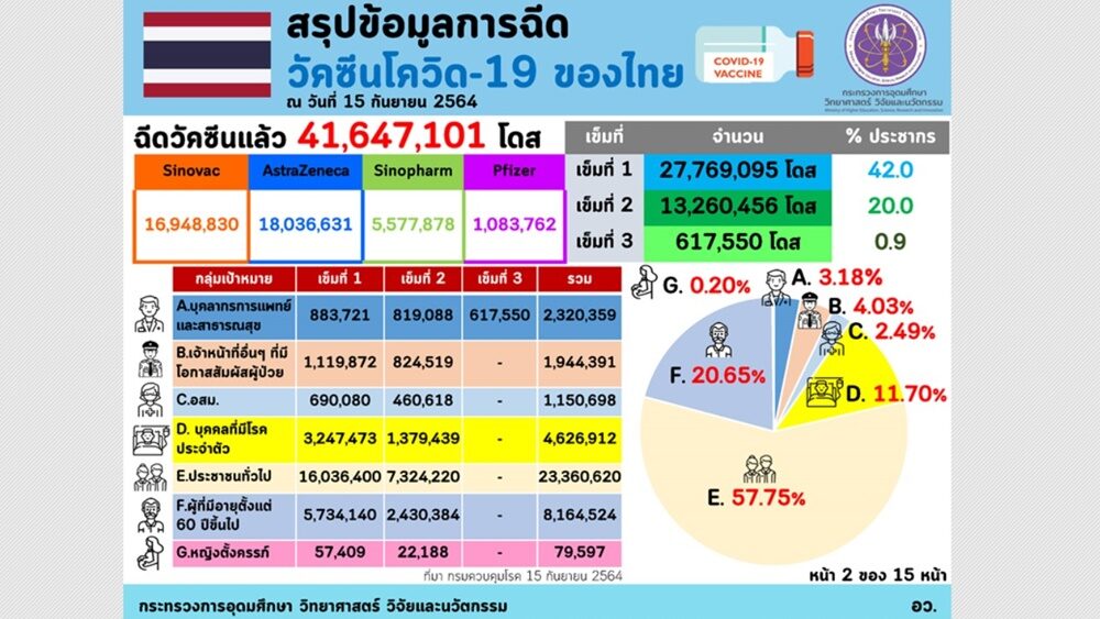 อว.เผย ณ วันที่ 15 ก.ย. ไทยฉีดวัคซีนแล้ว 41,647,101 โดส ทั่วโลกฉีดแล้ว 5,791 ล้านโดส