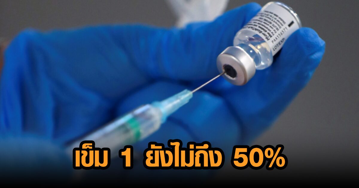 ไทยฉีดวัคซีนเพิ่มอีก 6 แสนโดส เผยภาพรวมเข็ม 1 ยังไม่ถึง 50% ของประชากร