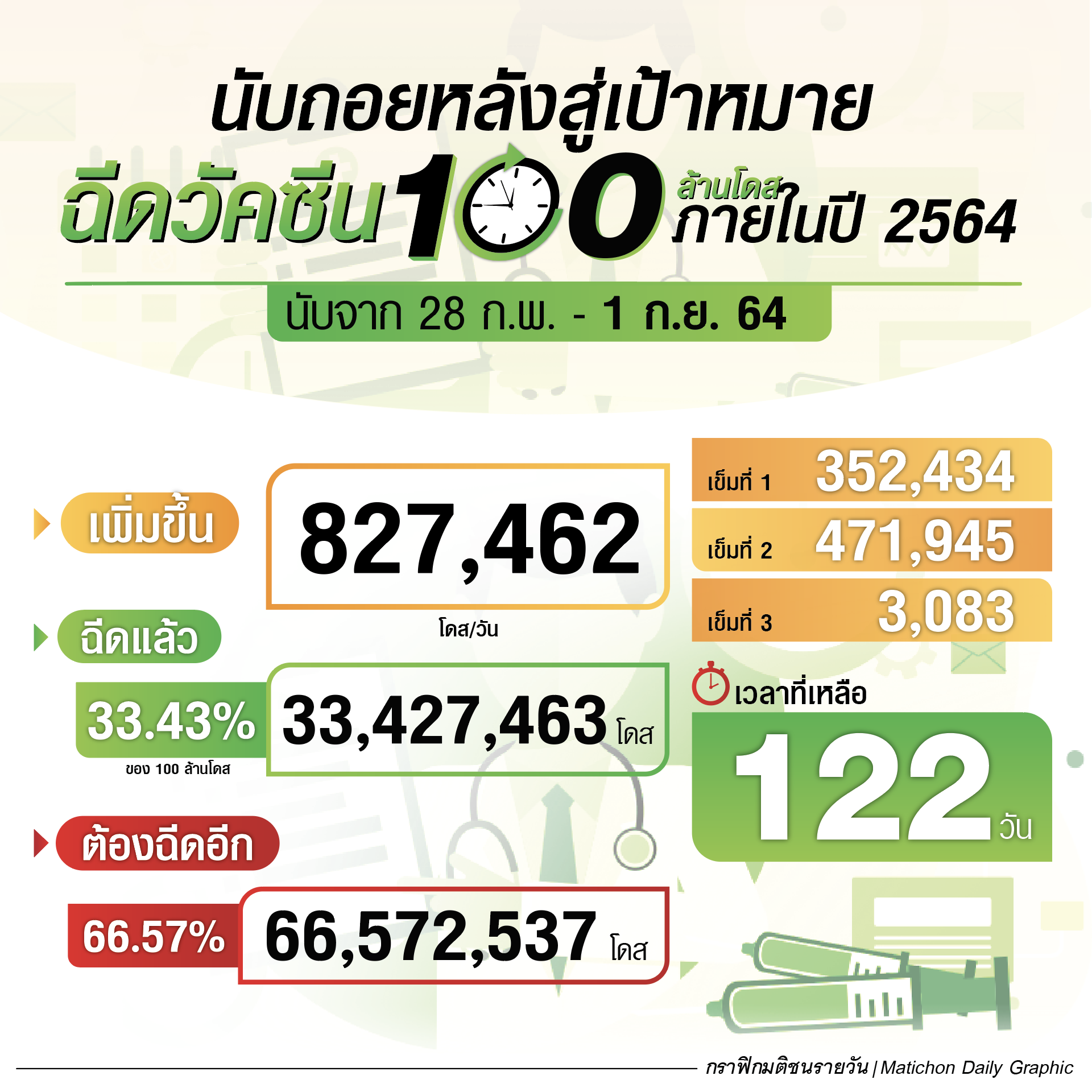 นับถอยหลัง 122 วัน สู่เป้าหมายฉีดวัคซีน 100 ล้านโดส ภายในปี 2564