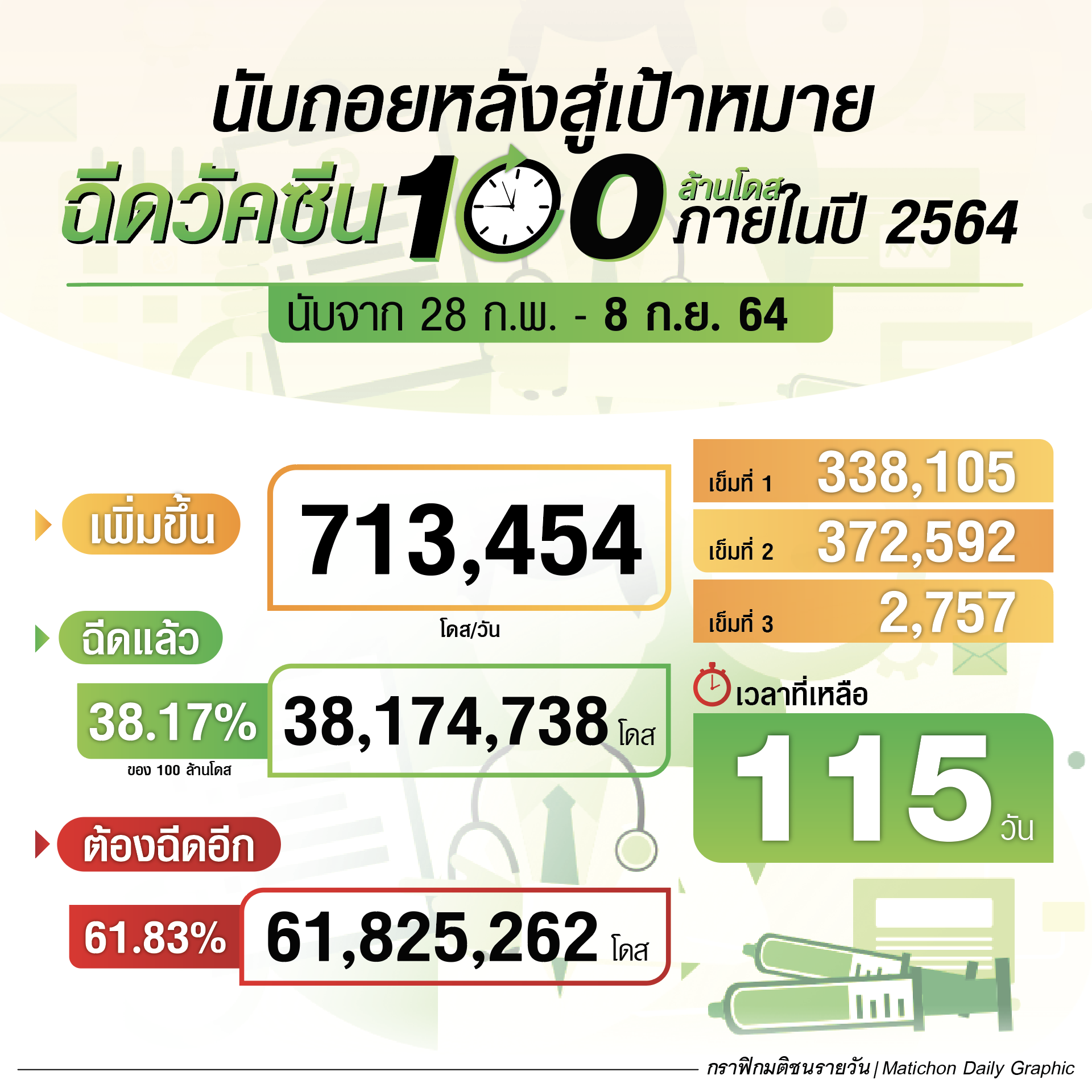นับถอยหลัง 115 วัน สู่เป้าหมายฉีดวัคซีน 100 ล้านโดส ภายในปี 2564