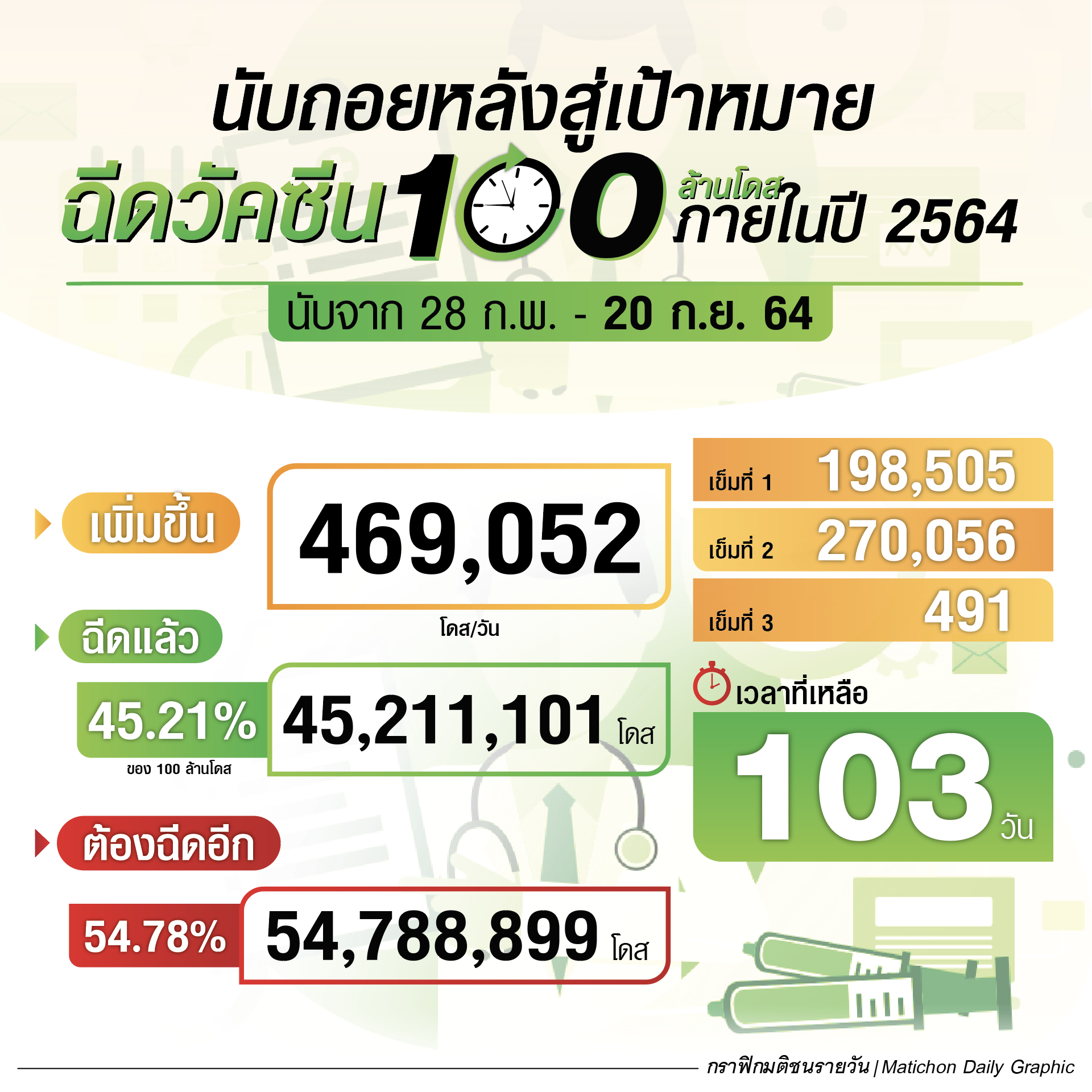 นับถอยหลังอีก 103 วัน สู่เป้าหมาย ฉีดวัคซีน 100 ล้านโดส