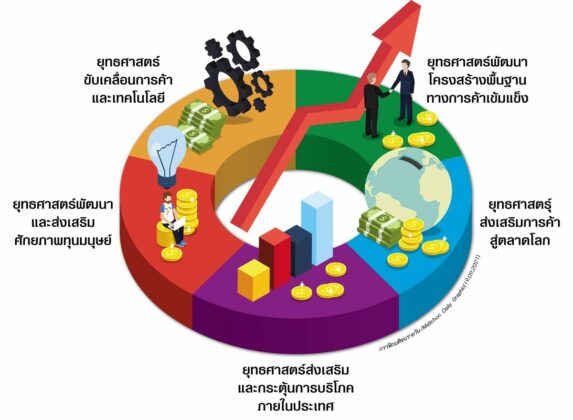 ก้าวต่อ...5 ปียุทธศาสตร์การค้าชาติ โจทย์หินท้าทายรัฐ ทวงถาม‘ขีดความสามารถ’