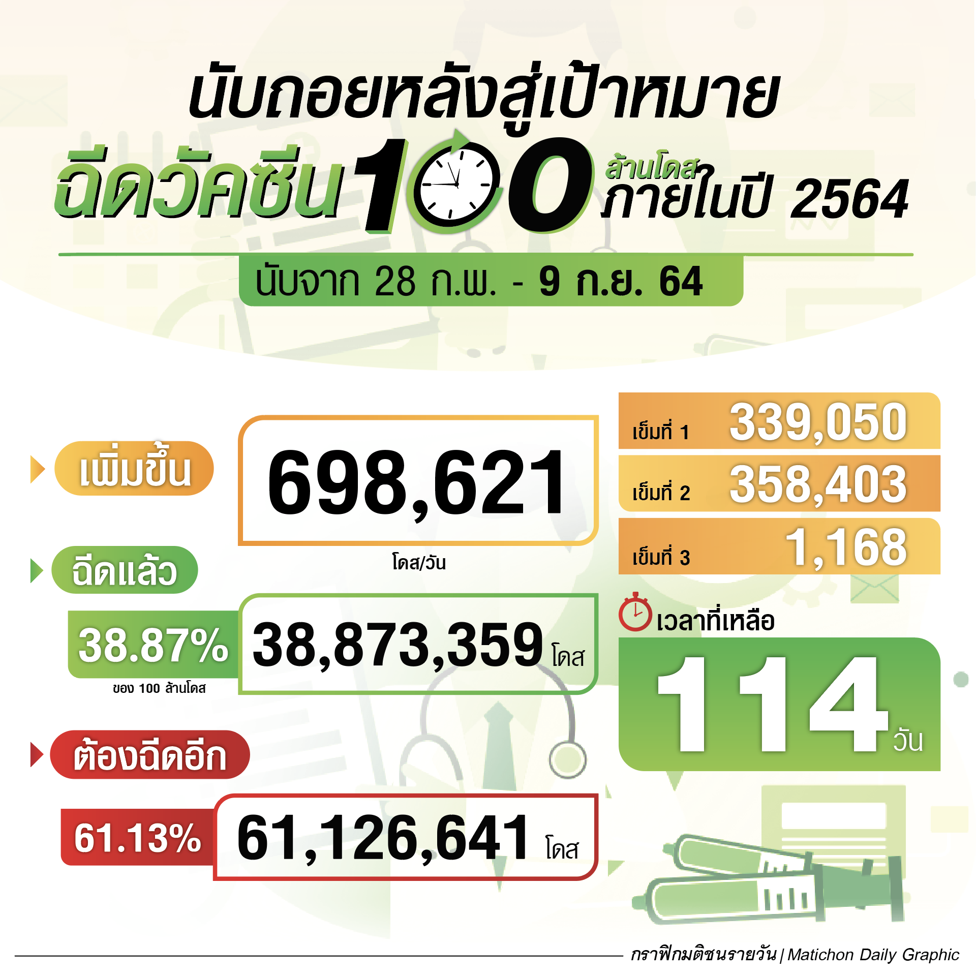 นับถอยหลัง 114 วัน สู่เป้าหมายฉีดวัคซีน 100 ล้านโดส ภายในปี 2564 ณ 9 ก.ย.64
