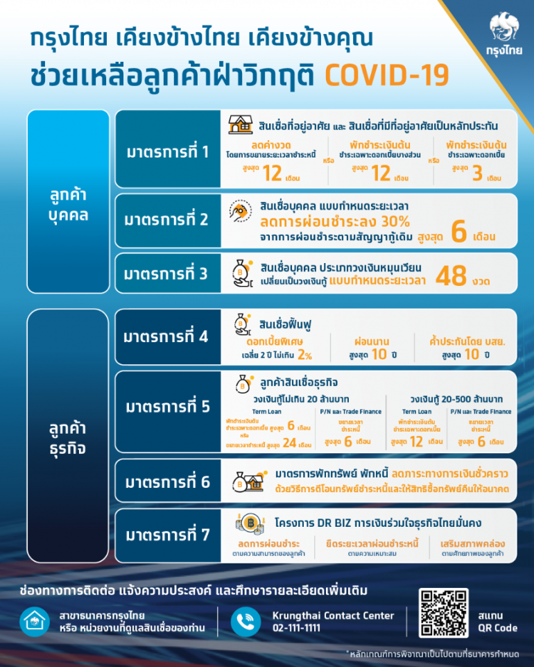 กรุงไทยเคียงข้างไทย ช่วยเหลือธุรกิจด้านสินเชื่อ SME ดอกเบี้ยต่ำเพื่อฟื้นฟูการท่องเที่ยวไทย