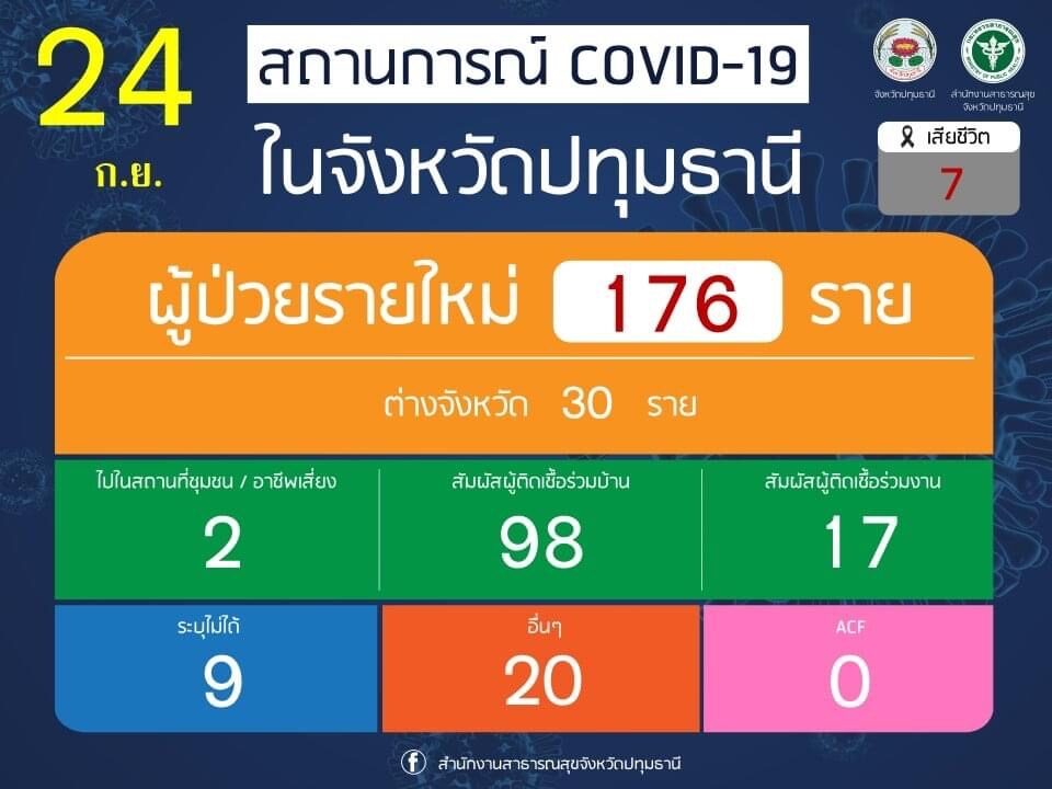 ปทุมฯติดเชื้อเพิ่ม 176 เสียชีวิต 7 ราย รพ.มธ.เฉลิมพระเกียรติ แจ้งปชช.ฉีดวัคซีนเข็มที่ 3 แอสตร้าเซนเนก้า