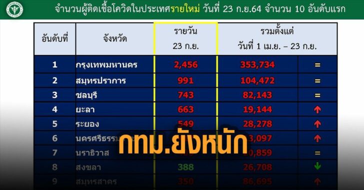 กทม-โควิด-ยังหนัก-ติด-เยอะสุด