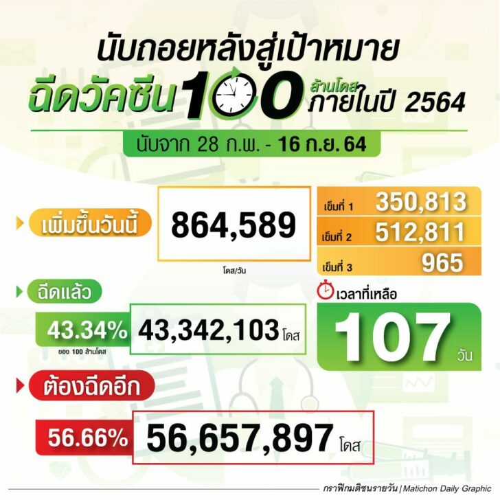กราฟิก-นับถอยหลังฉีดวัคซีน