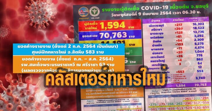 ชลบุรีคลัเตอร์ทหารใหม่-ติดเชื้อพุ่ง