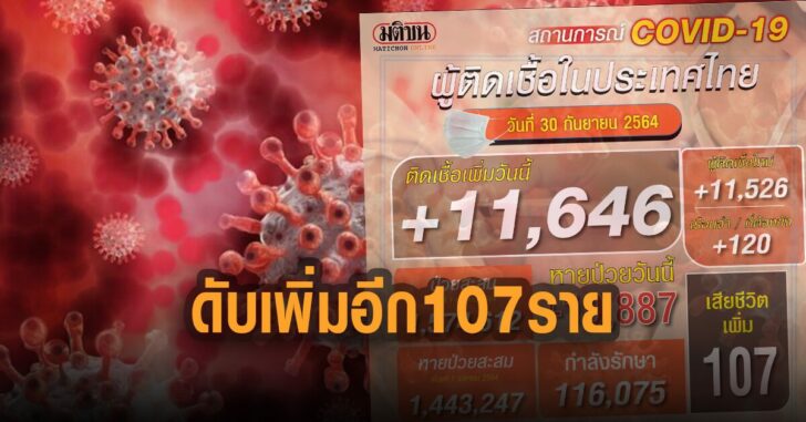 ติดโควิดเสียชีวิตเพิ่มอีก-107-ราย