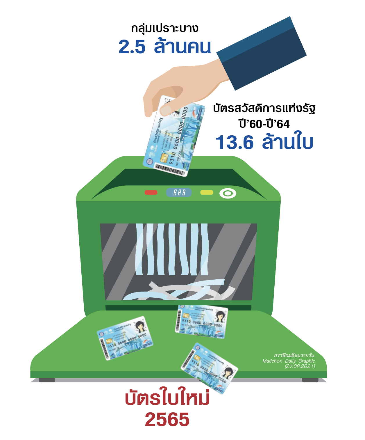 รื้อ‘บัตรสวัสดิการแห่งรัฐ’ ใส่เครื่องกรอง‘จนแท้-จนเทียม’ จับตาบทสรุปสิ้นปีนี้