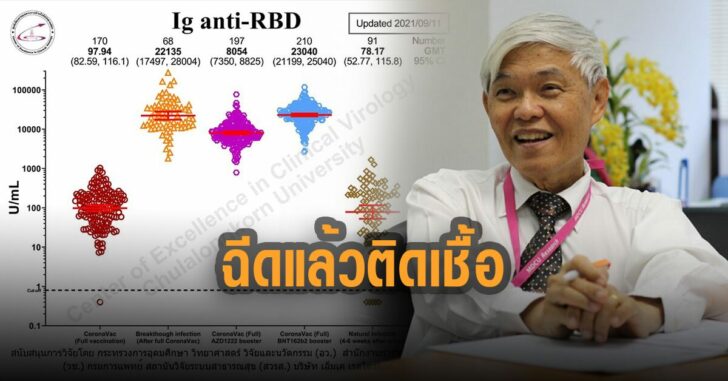 ภูมิ-ฉีดแล้วติดเชื้อ-พุ่งสูง