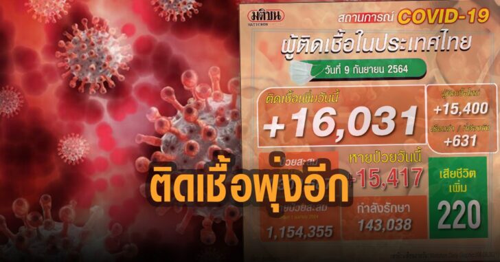 ยอดโควิด-ติดเชื้อพุ่ง-9ก.ย.