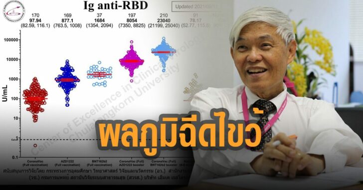 หมอยง-โพสต์-ผลภูมิฉีดไขว้