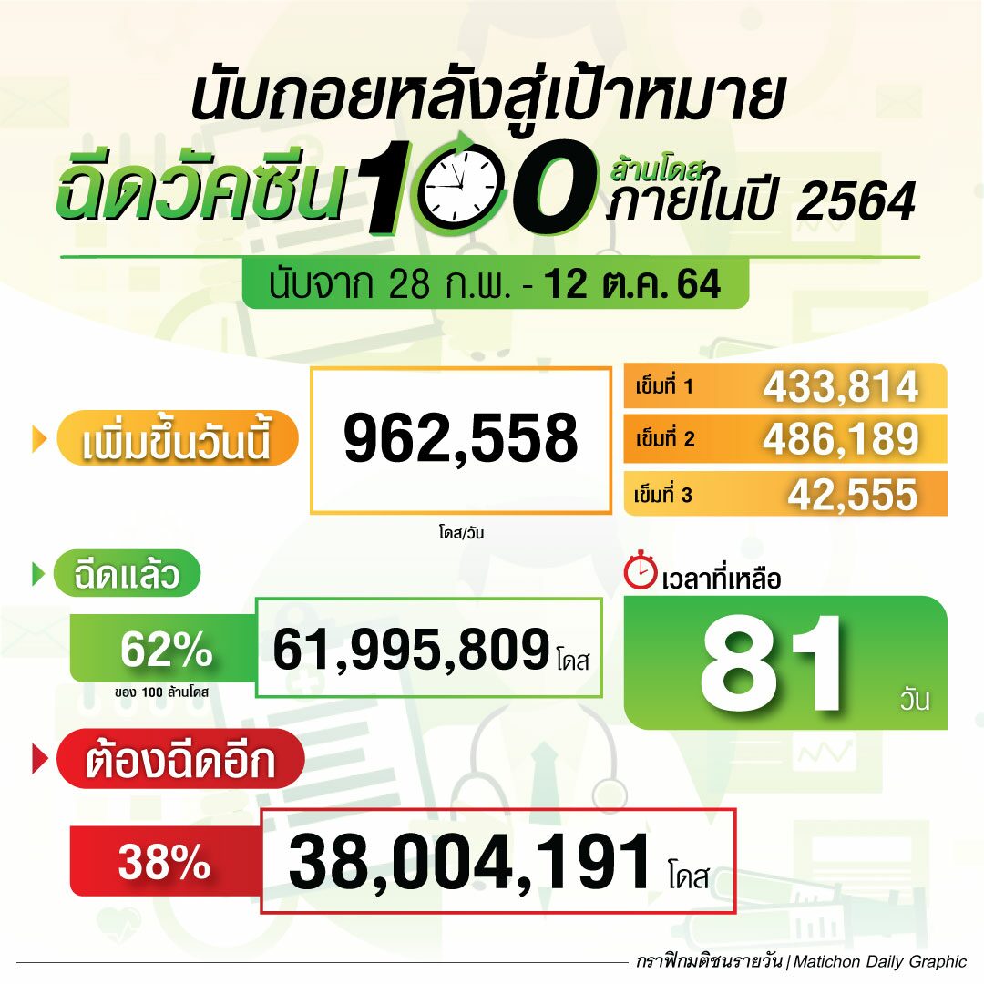 นับถอยหลัง 81 วัน สู่เป้าหมายฉีดวัคซีน 100 ล้านโดส ภายในปี 2564 ณ 12 ต.ค.64