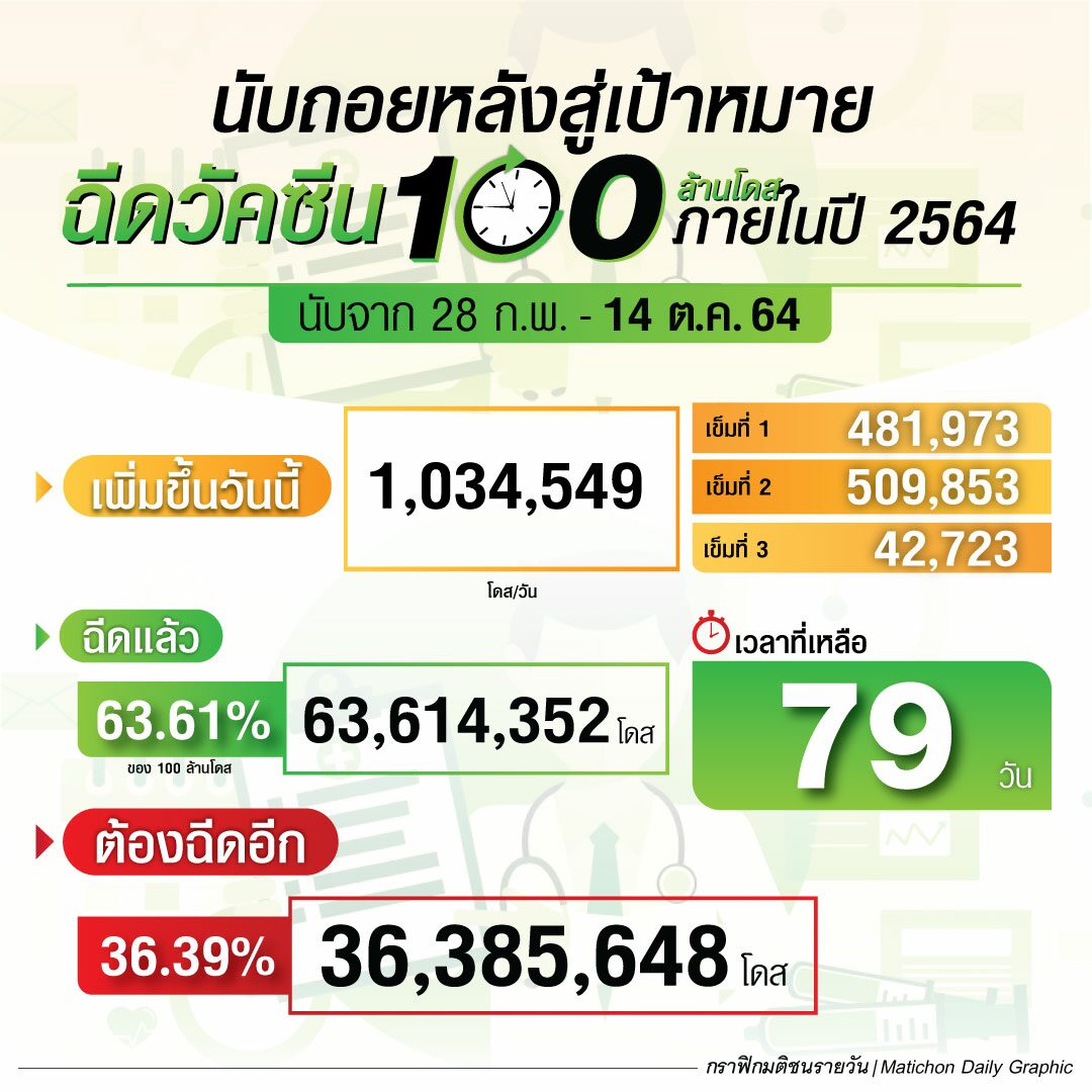 นับถอยหลัง 79 วัน สู่เป้าหมายฉีดวัคซีน 100 ล้านโดส ภายในปีนี้