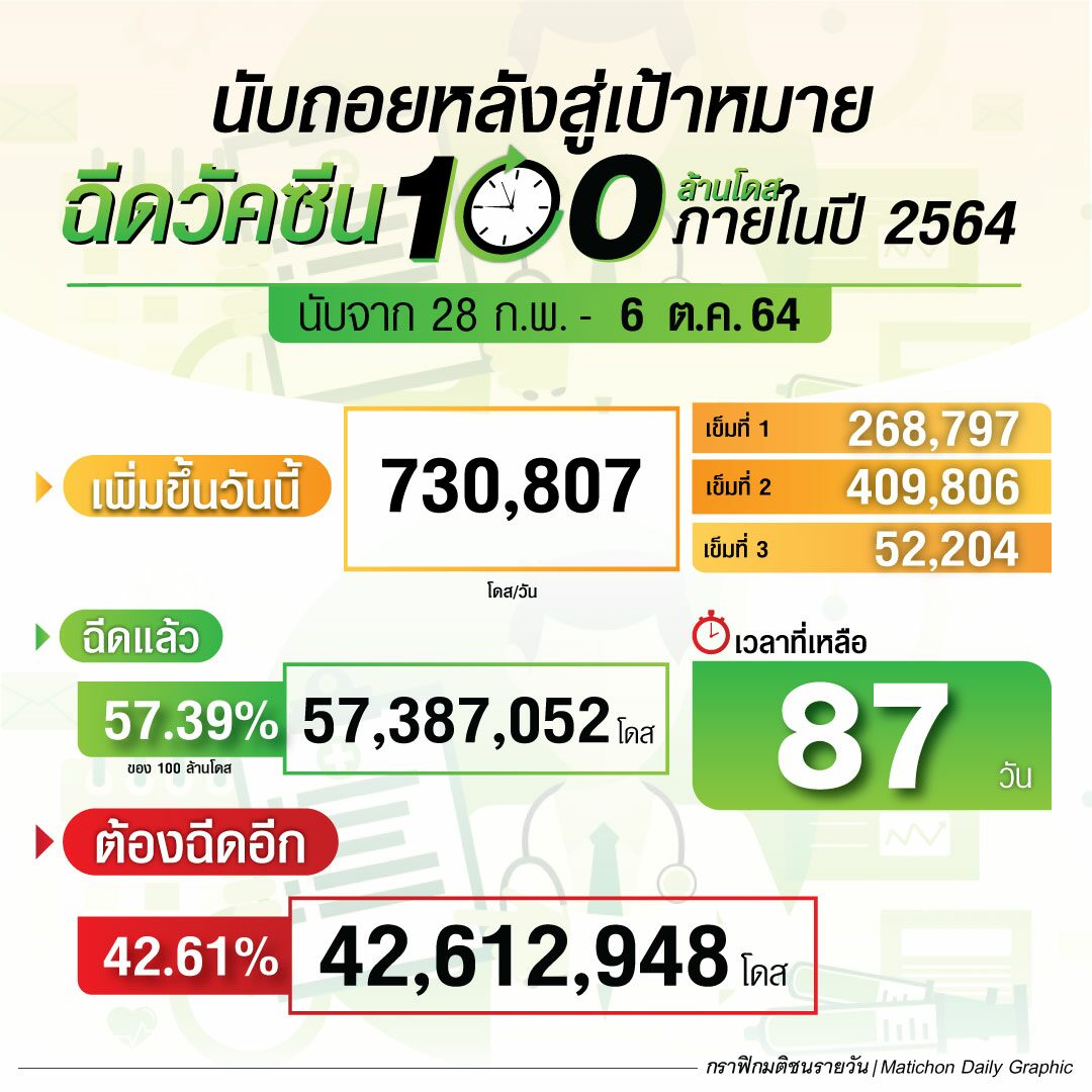 นับถอยหลัง 87 วัน สู่เป้าหมายฉีดวัคซีน 100 ล้านโดส ภายในปีนี้