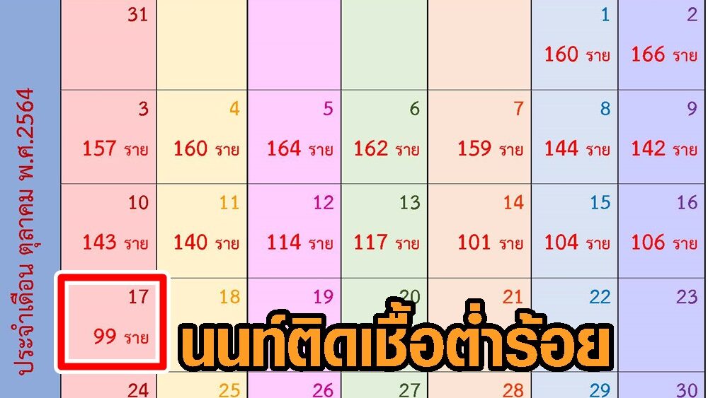 นนท์พบผู้ติดเชื้อต่ำกว่า 100 คนครั้งแรก ฉีดวัคซีนเข็ม 1 สะสม 927,944 คน