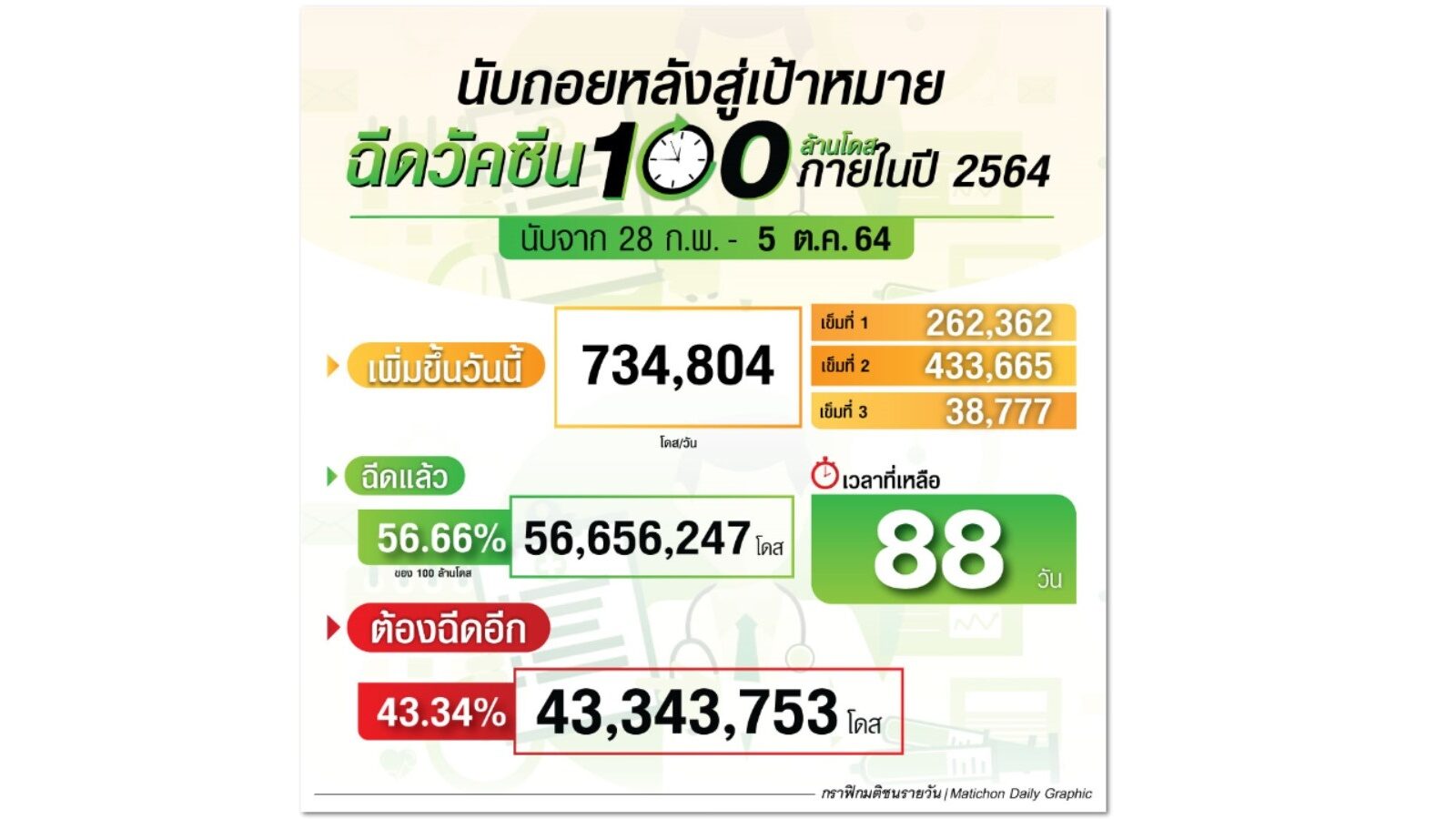 นับถอยหลัง 88 วัน สู่เป้าหมายฉีดวัคซีน 100 ล้านโดส ภายในปี 2564 ณ 5 ต.ค.64