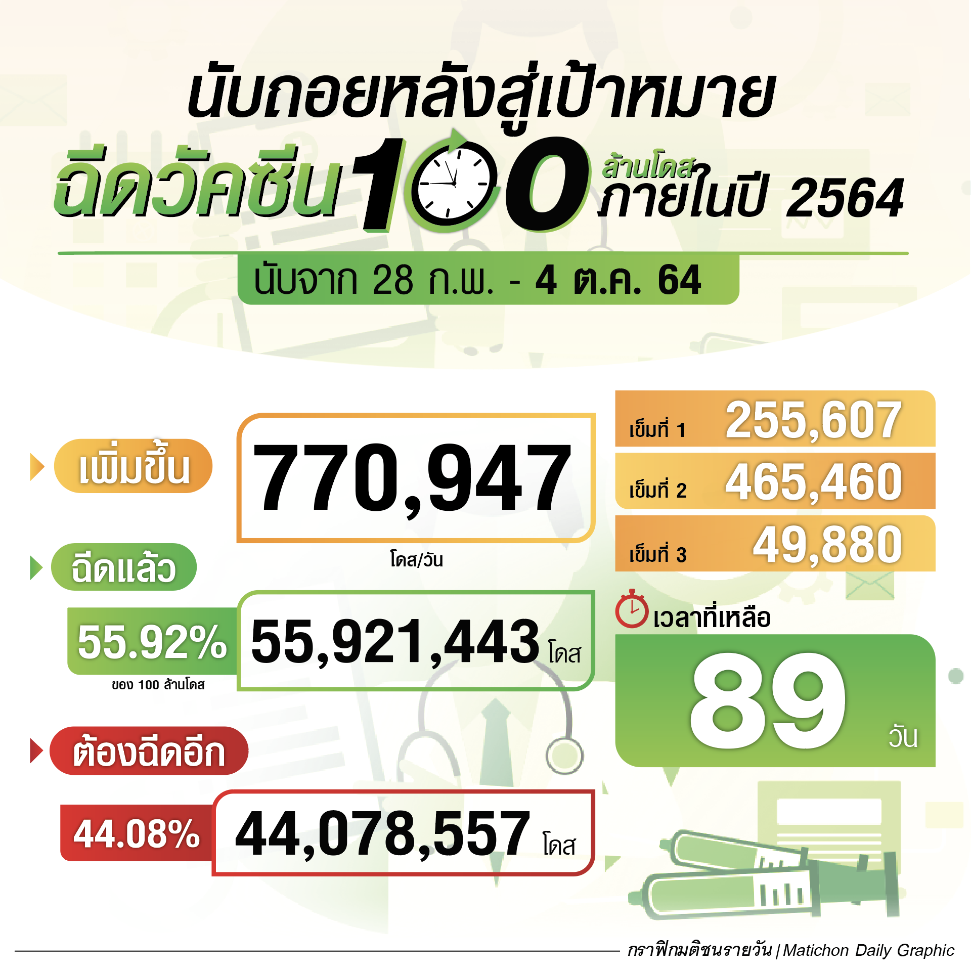 นับถอยหลังอีก 89 วัน สู่เป้าหมาย ฉีดวัคซีนครบ 100 ล้านโดส