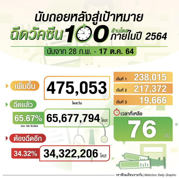 100ล้านโดส 17ตค