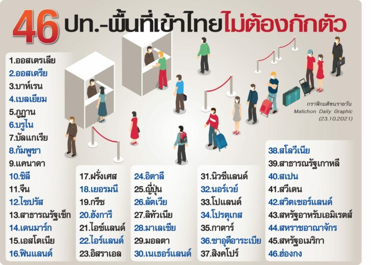 46ประเทศเข้าไทยไม่กักต
