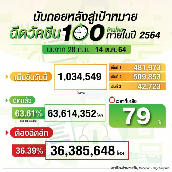 กราฟิก-นับถอยหลังฉีดวัคซีน