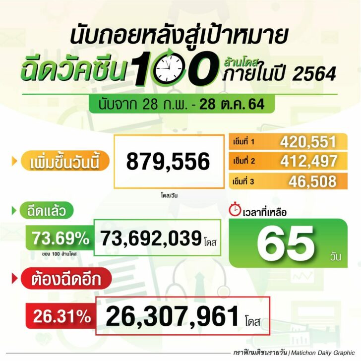 กราฟิก-นับถอยหลังฉีดวัคซีน