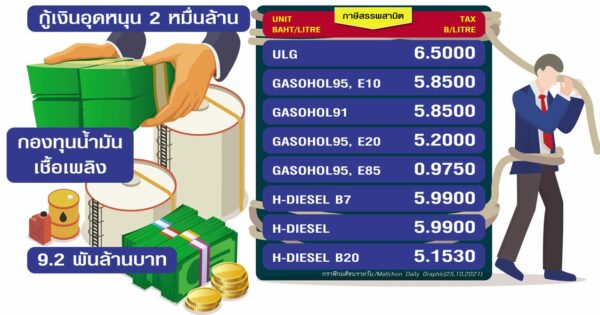 วิกฤตน้ำมันแพงหูฉี่...เผือกร้อน‘รบ.ตู่’ กองทุนถังแตกกัดฟันกู้ ขยาดลดภาษี!!