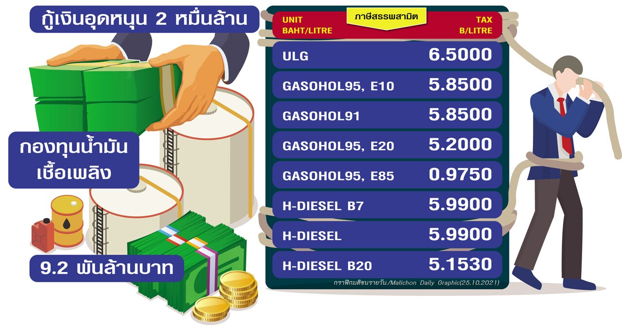 วิกฤตน้ำมันแพงหูฉี่...เผือกร้อน‘รบ.ตู่’ กองทุนถังแตกกัดฟันกู้ ขยาดลดภาษี!!
