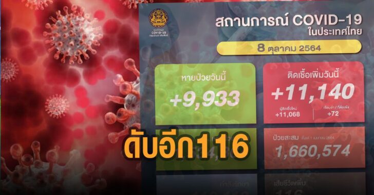 ดับเพิ่มอีก-116-ราย-โควิด-19