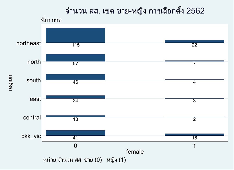 บทบาทของสตรีในการเมืองระดับชาติ ส.ส.แบ่งเขต สตรีจากการเลือกตั้ง 2562