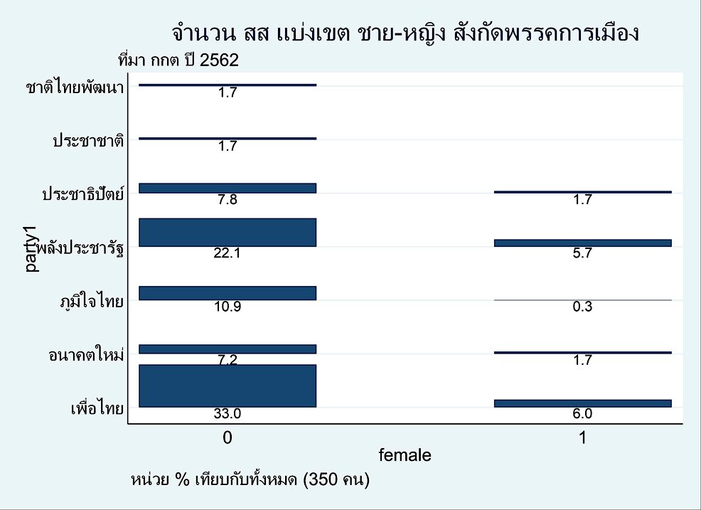 บทบาทของสตรีในการเมืองระดับชาติ ส.ส.แบ่งเขต สตรีจากการเลือกตั้ง 2562