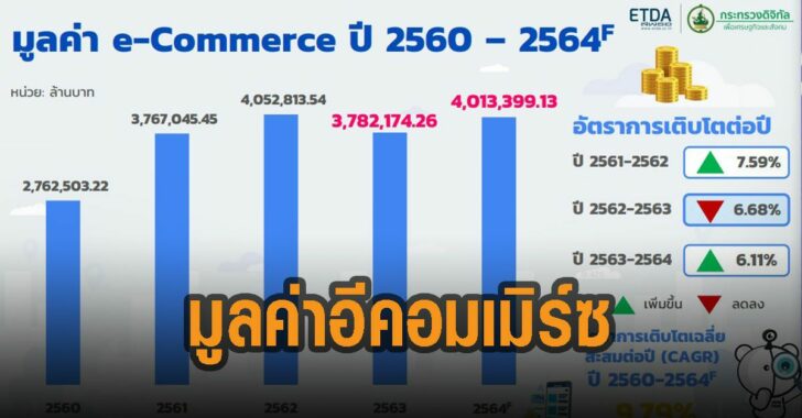 มูลค่าอีคอมเมิร์ซ