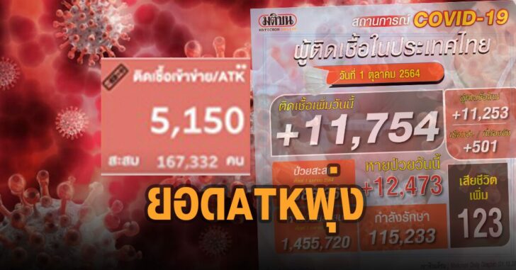 ยอด-atk-พุ่ง-กว่า-5000-ราย