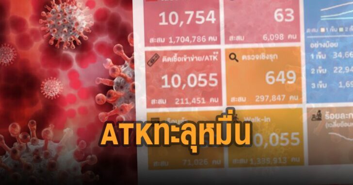 ยอดผู้ติดเชื้อจากการตรวจ-atk-ทะลุหมืน่
