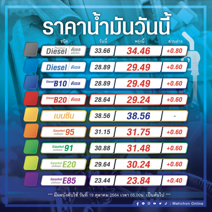 ราคาน้ำมันวันนี้